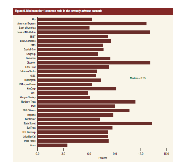 Bank Of America Stress Test Results + Increasing Interest Rates = 25