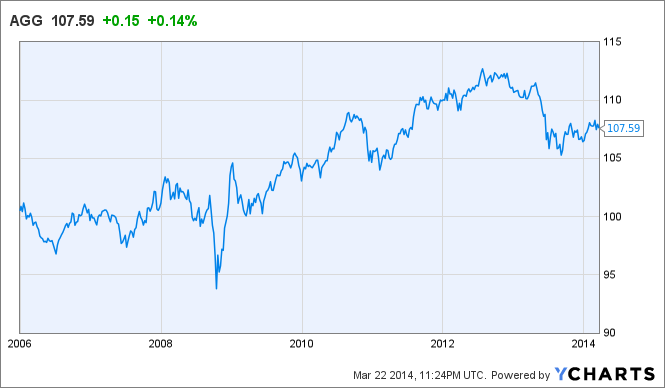 The Ultimate Couch Potato Etf Portfolio Ctomso Seeking Alpha