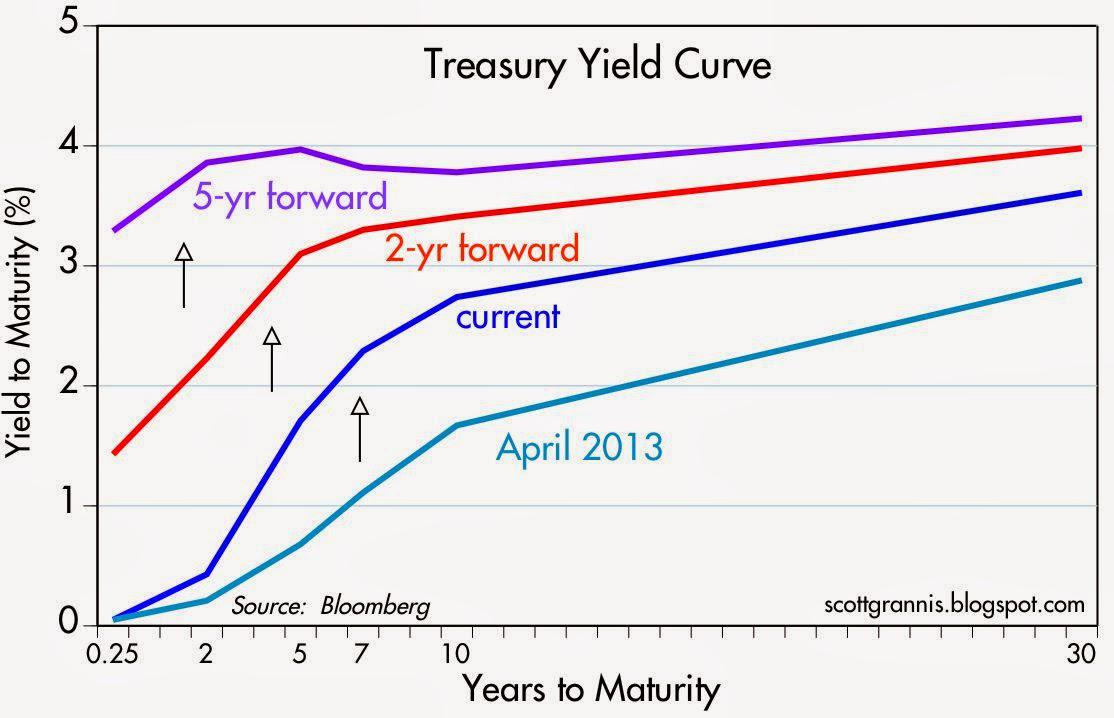 Yield On Treasuries