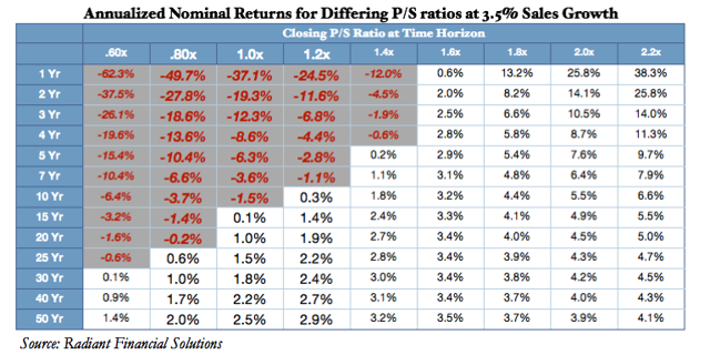 The P/S Ratio Indicates Low S&P Returns Over The Medium- And Long-Term ...