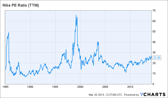 nike historical stock price