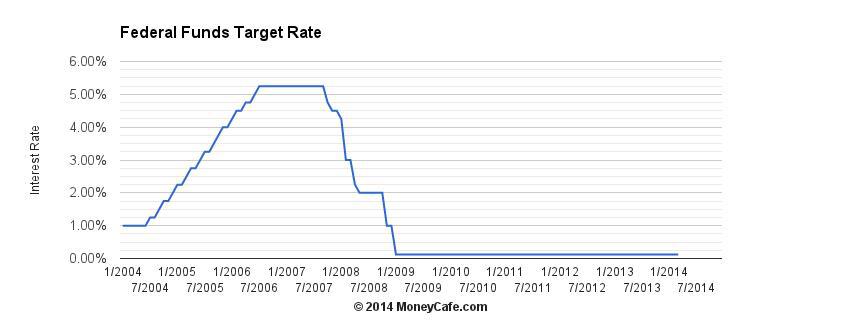 2014 Interest Rate Chart