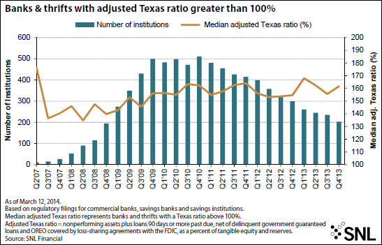 Banks With Highest Texas Ratios | Seeking Alpha