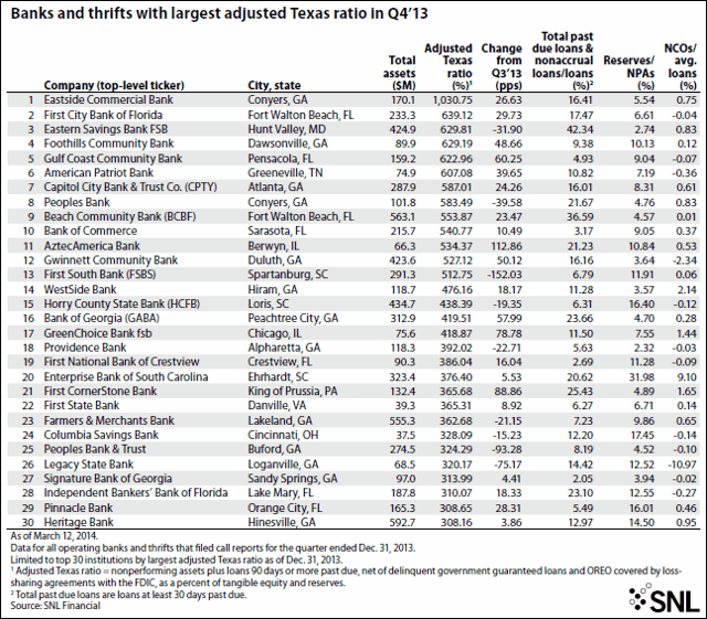 Banks With Highest Texas Ratios Seeking Alpha