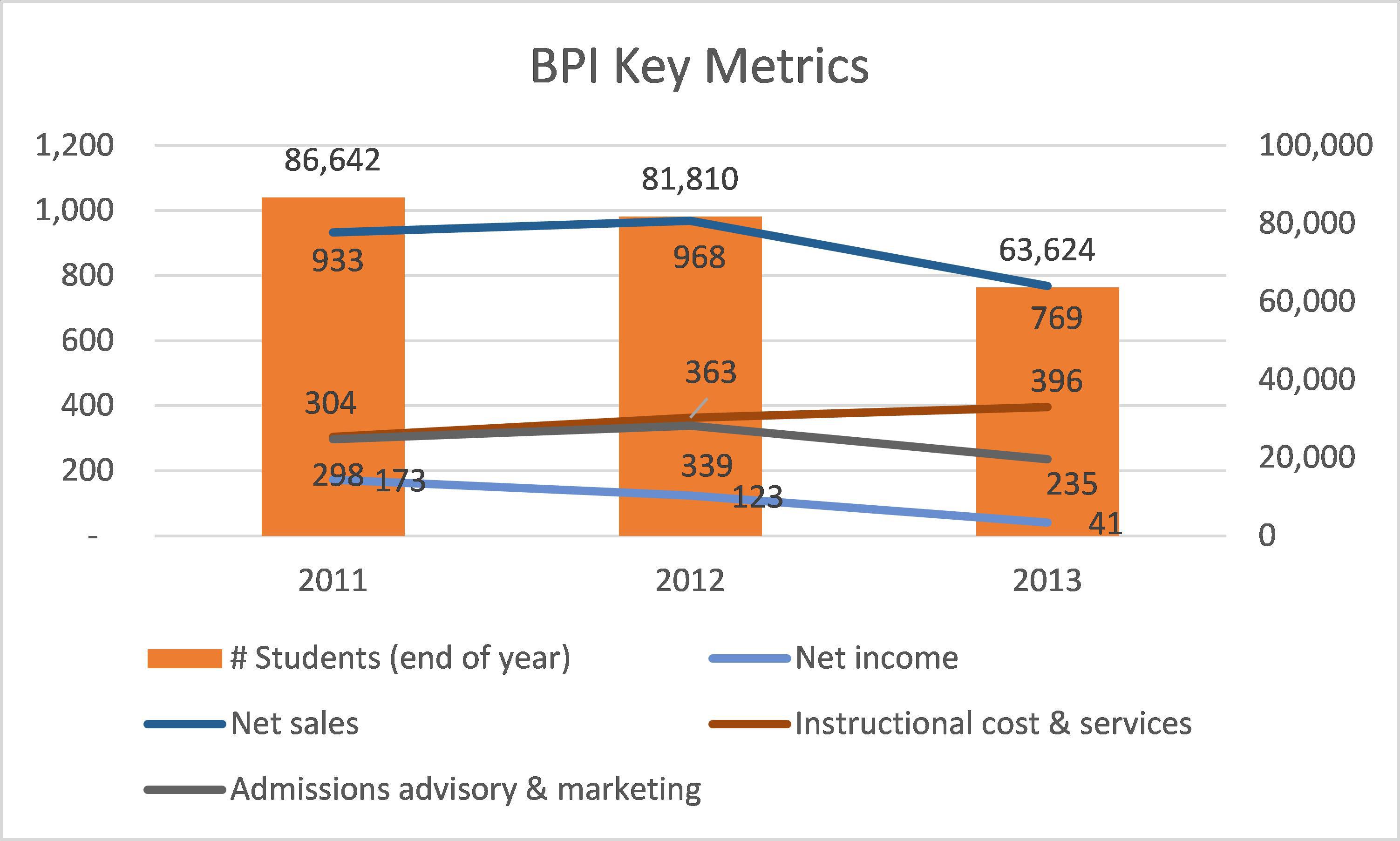 Bridgepoint Education Is A Strong Buy After Pullback (OTCMKTS:ZVOI