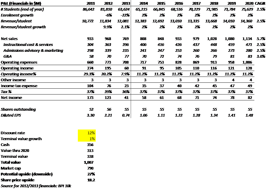 Bridgepoint Education Is A Strong Buy After Pullback (OTCMKTS:ZVOI