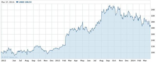 linkedin stock price before acquisition
