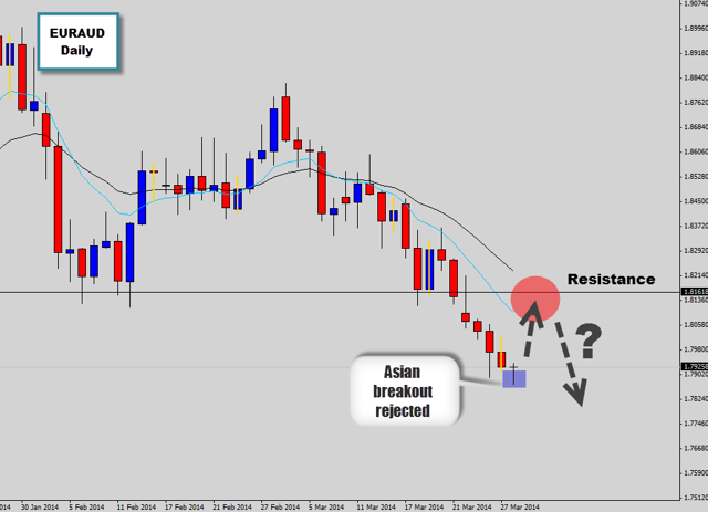 gbpaud looking to retest swing level