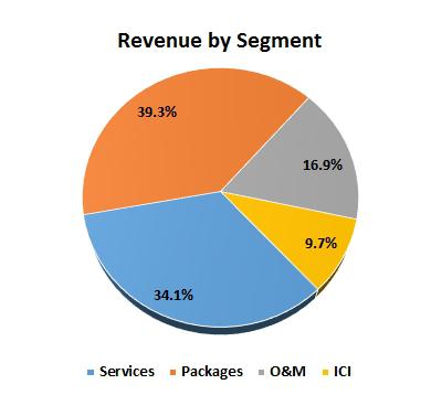 SNC 2013 Revenue by Segment