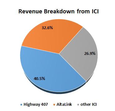 SNC Revenue from ICI