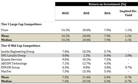 SNC Return on Investment Metrics