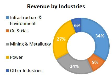 SNC Revenue by Industry