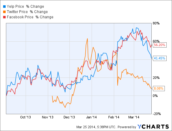 EV/Revenue: Scary Heights Of Social Media Stocks | Seeking Alpha