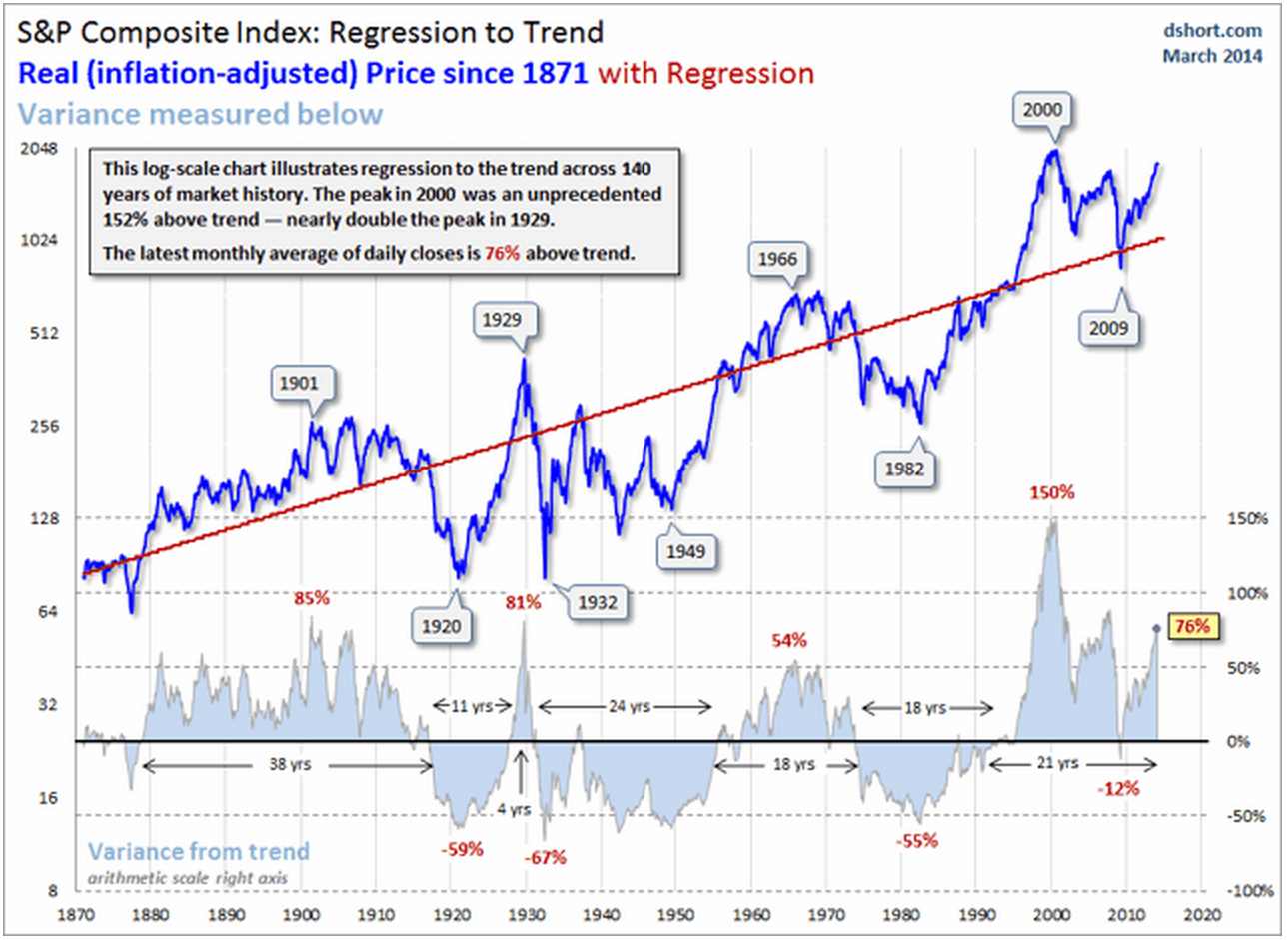 The P/S Ratio Indicates Low S&P Returns Over The Medium And LongTerm