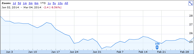Follow Immelt Into Ge General Electric Nyse Seeking Alpha Chart From Google Finance