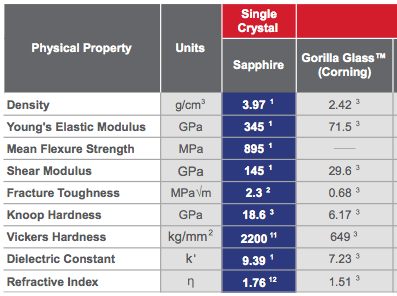 GT Advanced Technologies Vs. Corning: Crystalline Sapphire Is Better (And Worse) Gorilla Glass (OTCMKTS:GTATQ) | Seeking Alpha