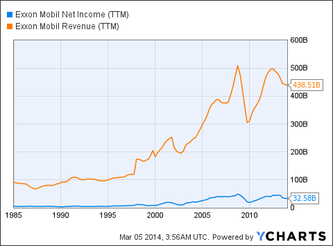 Exxon Stock History Chart