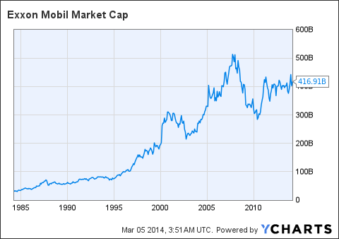 Exxon Stock History Chart