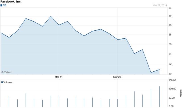 Fb Yahoo Chart