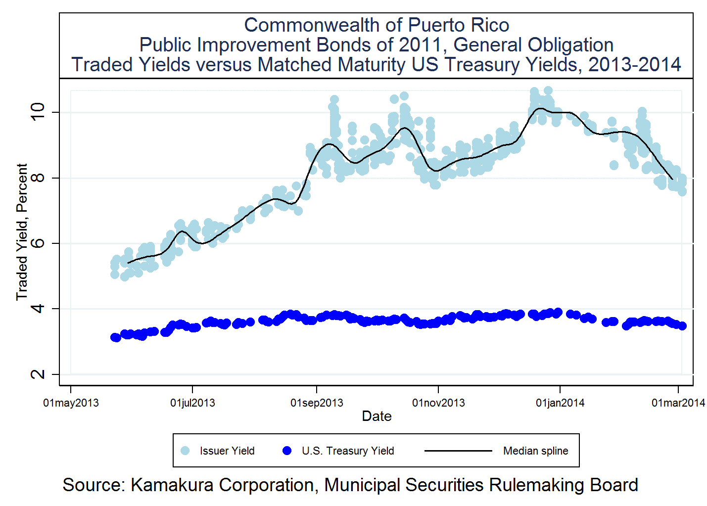 Credit Spreads Of Puerto Rico General Obligation Bonds Decline 2.00% ...