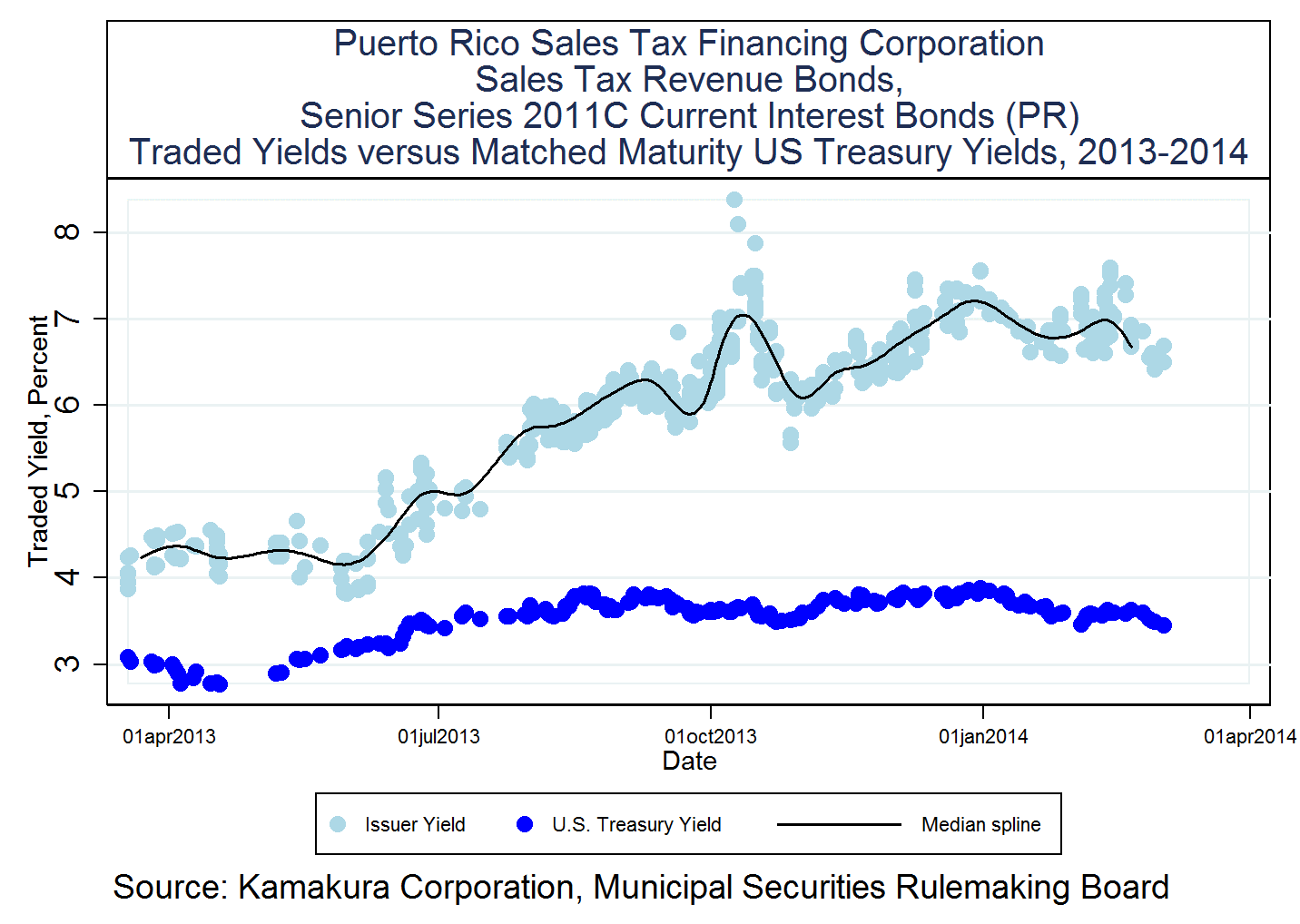 Credit Spreads Of Puerto Rico General Obligation Bonds Decline 2.00% ...