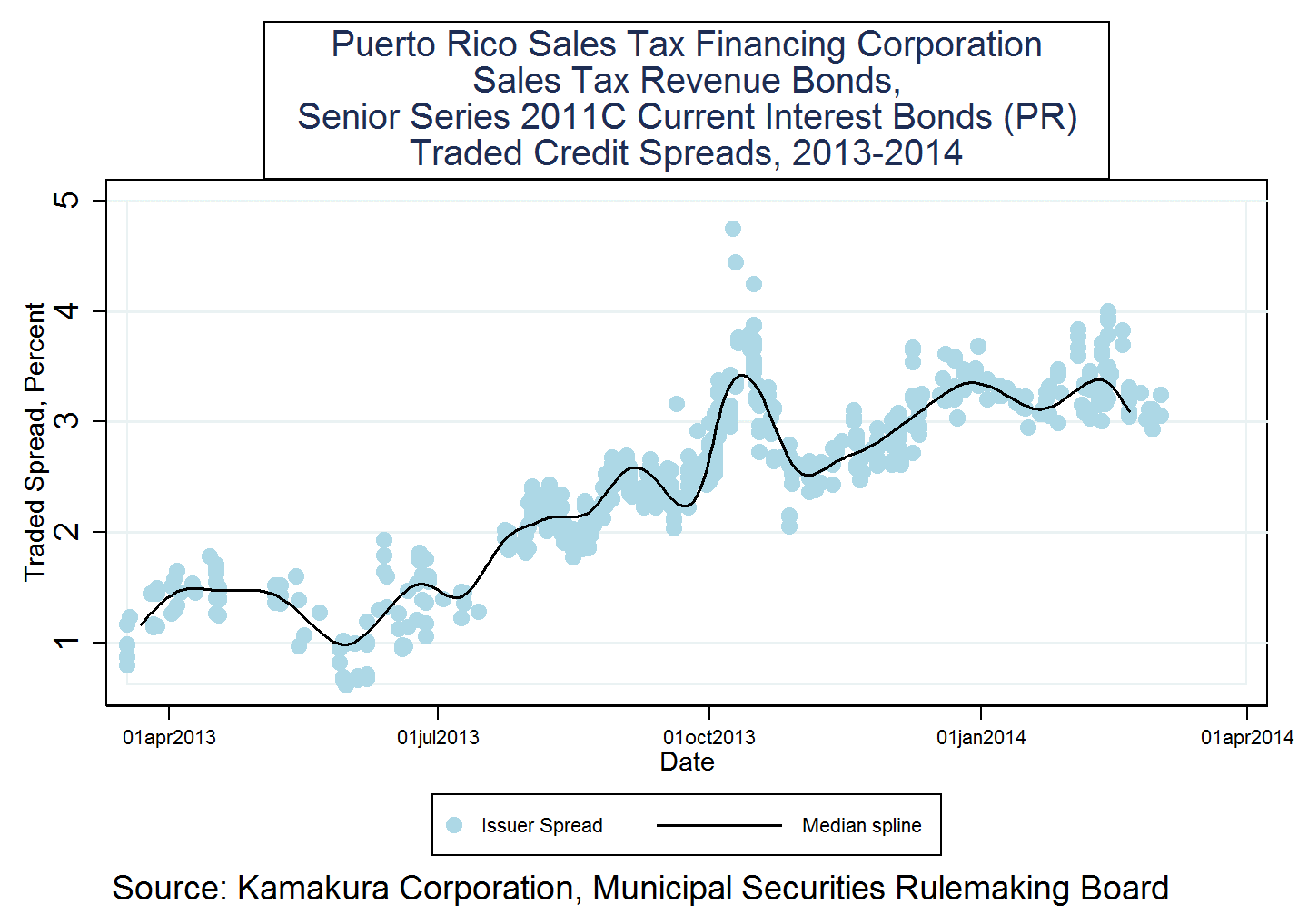 Credit Spreads Of Puerto Rico General Obligation Bonds Decline 2.00% ...