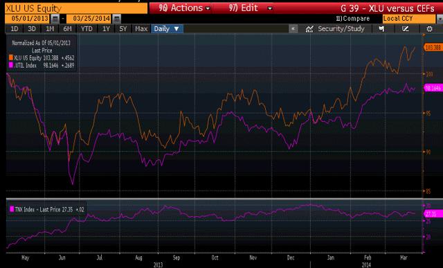 Moving From ETFs To CEFs In High-Yield Sectors (NYSEARCA:XLU) | Seeking ...