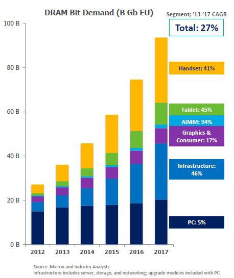 Micron And DRAM Prices (NASDAQ:MU) | Seeking Alpha