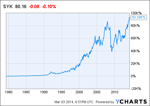 Stryker Corporation: America's Fastest Long-Term Dividend Grower ...