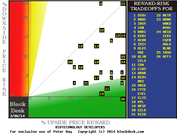 Celgene, Jazz, And Risk-Reward In The Biotech Industry (NASDAQ:CELG ...