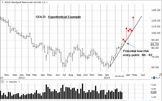 GOLD Weekly