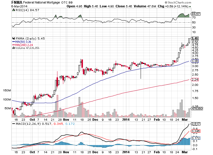 Should i buy fannie cheap mae stock