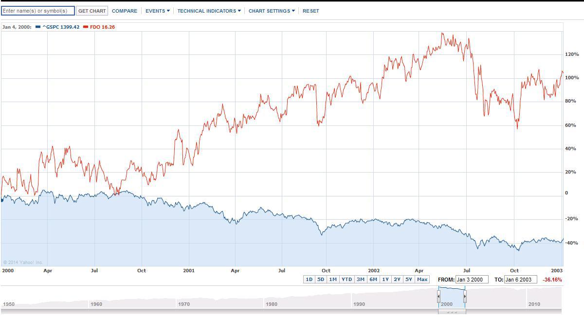 Family Dollar Stock Price Chart