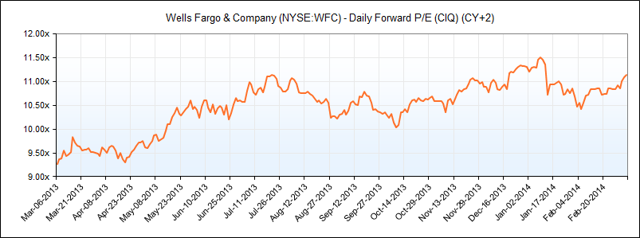 Wells Fargo: Buy On Potential Valuation Multiple Expansion (NYSE:WFC ...