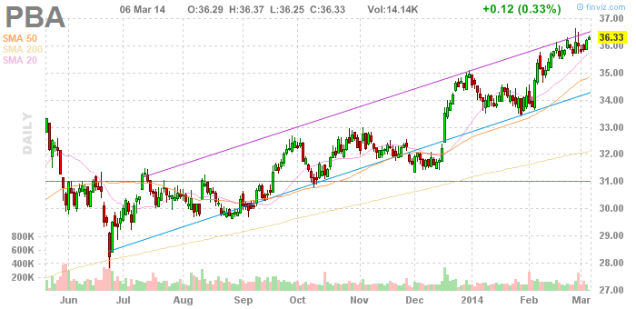 Pembina Pipeline: 4 Different Insiders Have Purchased Shares During The ...