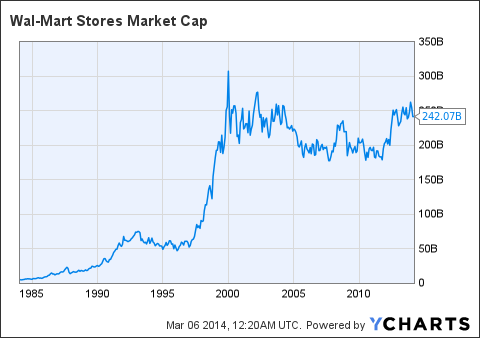 Walmart stock deals quotes