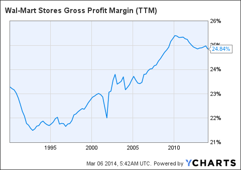 Walmart Growth Chart