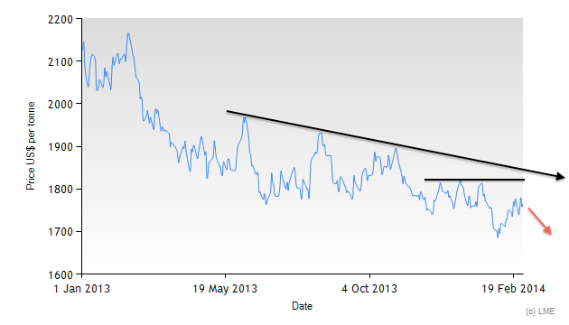 Lme Aluminium Chart