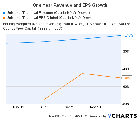 UTI Revenue (Quarterly YoY Growth) Chart