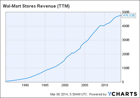 Walmart Growth Chart