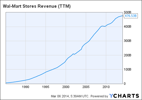 Walmart Growth Rate Chart