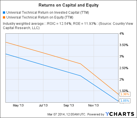 UTI Return on Invested Capital (<a href=