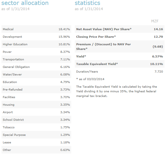 Managed Duration Investment Grade Muni CEF 10 TaxEquivalent Yield
