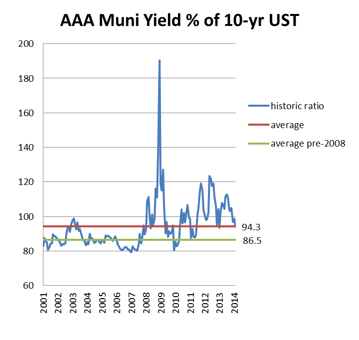 Managed Duration Investment Grade Muni CEF 10 TaxEquivalent Yield