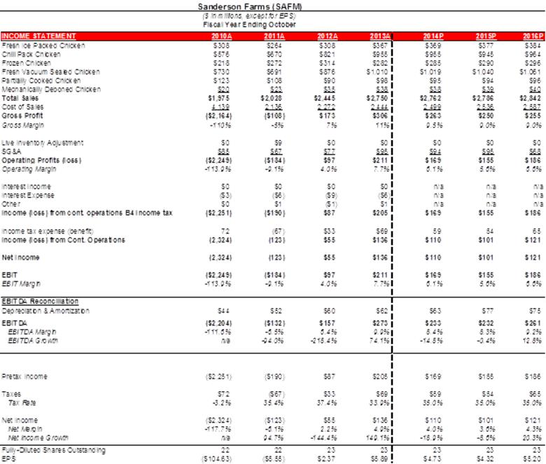 Sanderson Farms Valuation Report (NASDAQSAFMDEFUNCT2371) Seeking Alpha