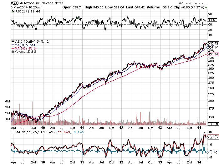 AutoZone Swelling Cash Pile Keeping Shareholders Of This Stock Very