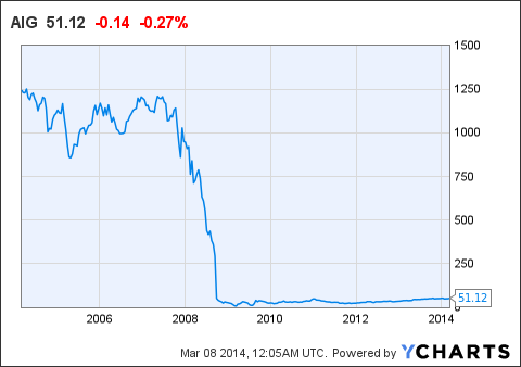 aig market watch