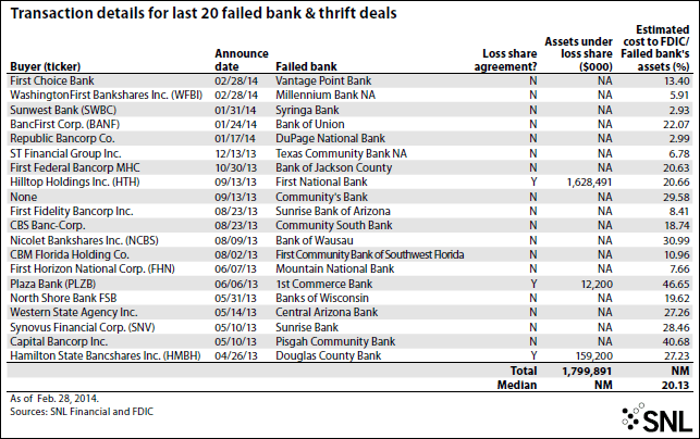 Failed Banks Class Of 2014 Christopher Menkin Seeking Alpha