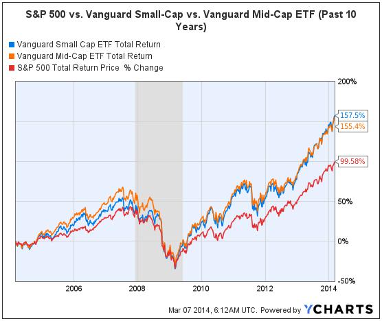 Funds That Outperform S&P 500