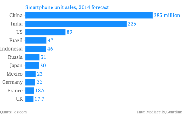 Windows OS Phones Should Increase Market Share In 2014 And Begin To ...